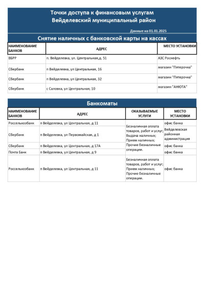 Местоположение точек доступа в Вейделевском районе, в которых можно получить финансовые услуги. Местоположение точек доступа в Вейделевском районе, в которых можно получить финансовые услуги.